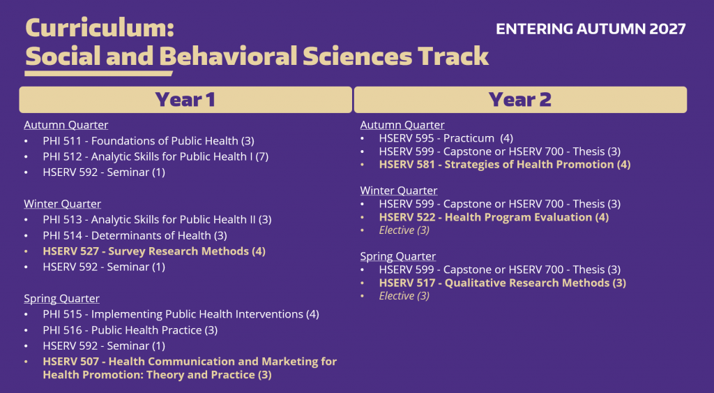 Curriculum:Social and Behavioral Sciences Track. Entering Autumn 2027. Year 1: Autumn Quarter PHI 511 - Foundations of Public Health (3) PHI 512 - Analytic Skills for Public Health I (7) HSERV 592 - Seminar (1) Winter Quarter PHI 513 - Analytic Skills for Public Health II (3) PHI 514 - Determinants of Health (3) HSERV 527 - Survey Research Methods (4) HSERV 592 - Seminar (1) Spring Quarter PHI 515 - Implementing Public Health Interventions (4) PHI 516 - Public Health Practice (3) HSERV 592 - Seminar (1) HSERV 507 - Health Communication and Marketing for Health Promotion: Theory and Practice (3) Year 2: Autumn Quarter HSERV 595 - Practicum (4) HSERV 599 - Capstone or HSERV 700 - Thesis (3) HSERV 581 - Strategies of Health Promotion (4) Winter Quarter HSERV 599 - Capstone or HSERV 700 - Thesis (3) HSERV 522 - Health Program Evaluation (4) Elective (3) Spring Quarter HSERV 599 - Capstone or HSERV 700 - Thesis (3) HSERV 517 - Qualitative Research Methods (3) Elective (3)