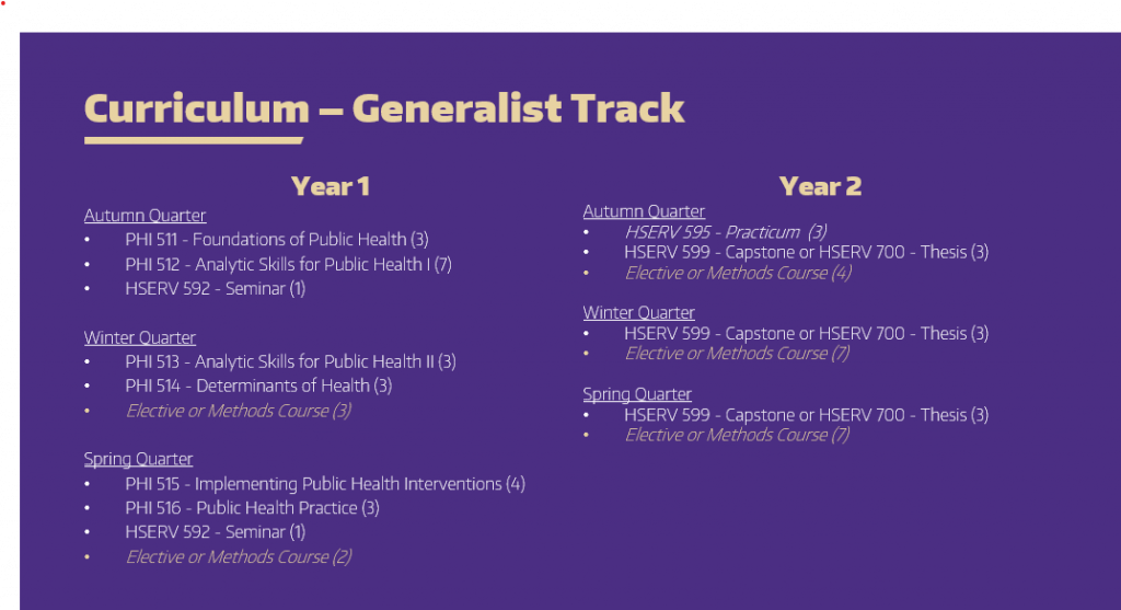 Curriculum – Generalist Track
Year 1
Autumn Quarter
PHI 511 - Foundations of Public Health (3)
PHI 512 - Analytic Skills for Public Health I (7)
HSERV 592 - Seminar (1)

Winter Quarter
PHI 513 - Analytic Skills for Public Health II (3)
PHI 514 - Determinants of Health (3)
Elective or Methods Course (3)

Spring Quarter
PHI 515 - Implementing Public Health Interventions (4)
PHI 516 - Public Health Practice (3)
HSERV 592 - Seminar (1)
Elective or Methods Course (2)
Year 2
Autumn Quarter
HSERV 595 - Practicum  (3)
HSERV 599 - Capstone or HSERV 700 - Thesis (3)
Elective or Methods Course (4)

Winter Quarter
HSERV 599 - Capstone or HSERV 700 - Thesis (3)
Elective or Methods Course (7)

Spring Quarter
HSERV 599 - Capstone or HSERV 700 - Thesis (3)
Elective or Methods Course (7)
