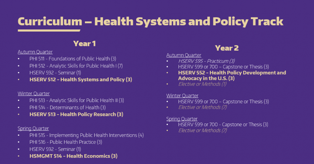 Curriculum – Health Systems and Policy Track
Year 1
Autumn Quarter
PHI 511 - Foundations of Public Health (3)
PHI 512 - Analytic Skills for Public Health I (7)
HSERV 592 - Seminar (1)
HSERV 512 - Health Systems and Policy (3)

Winter Quarter
PHI 513 - Analytic Skills for Public Health II (3)
PHI 514 - Determinants of Health (3)
HSERV 513 - Health Policy Research (3)

Spring Quarter
PHI 515 - Implementing Public Health Interventions (4)
PHI 516 - Public Health Practice (3)
HSERV 592 - Seminar (1)
HSMGMT 514 - Health Economics (3)

Year 2
Autumn Quarter
HSERV 595 - Practicum (3)
HSERV 599 or 700 – Capstone or Thesis (3)
HSERV 552 - Health Policy Development and Advocacy in the U.S. (3)
Elective or Methods (1)

Winter Quarter
HSERV 599 or 700 – Capstone or Thesis (3)
Elective or Methods (7)

Spring Quarter
HSERV 599 or 700 - Capstone or Thesis (3)
Elective or Methods (7)
