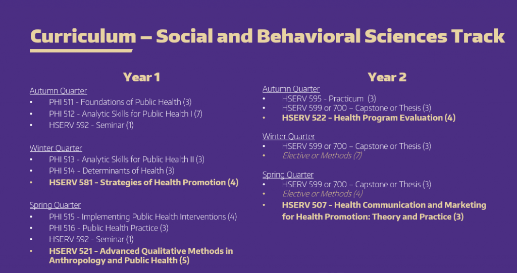 Curriculum – Social and Behavioral Sciences Track
Year 1
Autumn Quarter
PHI 511 - Foundations of Public Health (3)
PHI 512 - Analytic Skills for Public Health I (7)
HSERV 592 - Seminar (1)

Winter Quarter
PHI 513 - Analytic Skills for Public Health II (3)
PHI 514 - Determinants of Health (3)
HSERV 581 - Strategies of Health Promotion (4)

Spring Quarter
PHI 515 - Implementing Public Health Interventions (4)
PHI 516 - Public Health Practice (3)
HSERV 592 - Seminar (1)
HSERV 521 - Advanced Qualitative Methods in Anthropology and Public Health (5)

Year 2
Autumn Quarter
HSERV 595 - Practicum  (3)
HSERV 599 or 700 – Capstone or Thesis (3)
HSERV 522 - Health Program Evaluation (4)

Winter Quarter
HSERV 599 or 700 – Capstone or Thesis (3)
Elective or Methods (7)

Spring Quarter
HSERV 599 or 700 – Capstone or Thesis (3)
Elective or Methods (4)
HSERV 507 - Health Communication and Marketing 
	for Health Promotion: Theory and Practice (3)