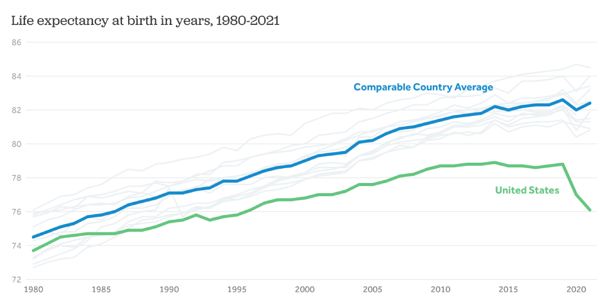 How social and economic inequalities are impacting everyone’s life expectancy in America