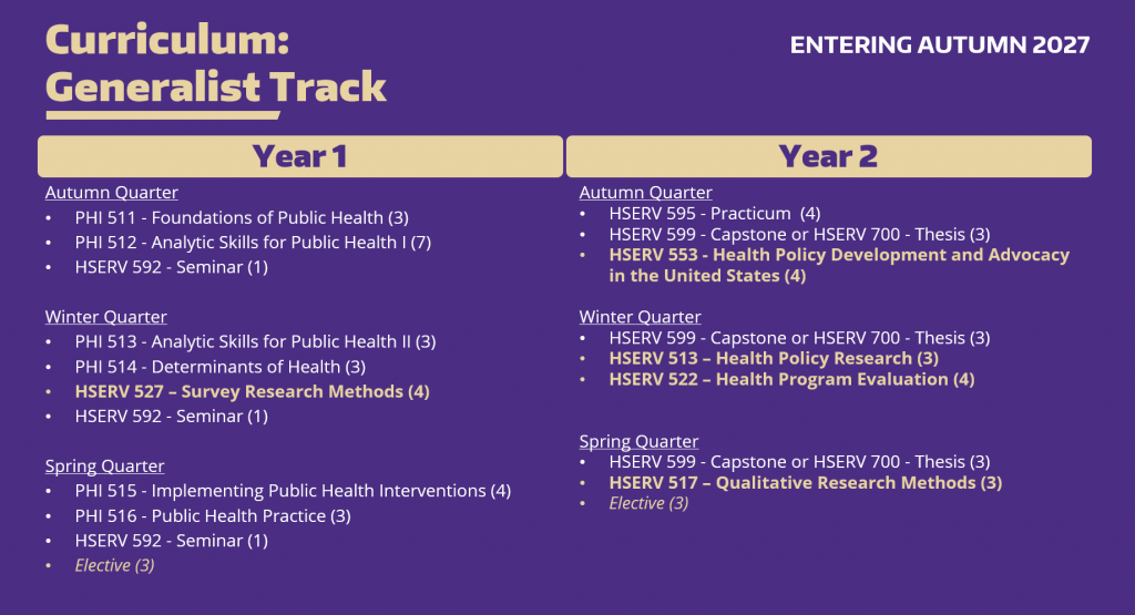 Curriculum: Generalist Track ENTERING AUTUMN 2027. Year 1: Autumn Quarter PHI 511 - Foundations of Public Health (3) PHI 512 - Analytic Skills for Public Health I (7) HSERV 592 - Seminar (1) Winter Quarter PHI 513 - Analytic Skills for Public Health II (3) PHI 514 - Determinants of Health (3) HSERV 527 – Survey Research Methods (4) HSERV 592 - Seminar (1) Spring Quarter PHI 515 - Implementing Public Health Interventions (4) PHI 516 - Public Health Practice (3) HSERV 592 - Seminar (1) Elective (3) Year 2: Autumn Quarter HSERV 595 - Practicum (4) HSERV 599 - Capstone or HSERV 700 - Thesis (3) HSERV 553 - Health Policy Development and Advocacy in the United States (4) Winter Quarter HSERV 599 - Capstone or HSERV 700 - Thesis (3) HSERV 513 – Health Policy Research (3) HSERV 522 – Health Program Evaluation (4) Spring Quarter HSERV 599 - Capstone or HSERV 700 - Thesis (3) HSERV 517 – Qualitative Research Methods (3) Elective (3)