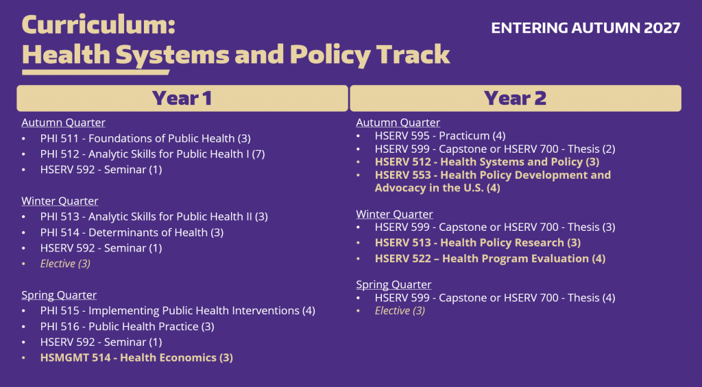 Curriculum:Health Systems and Policy Track. Entering Autumn 2027. Year 1: Autumn Quarter PHI 511 - Foundations of Public Health (3) PHI 512 - Analytic Skills for Public Health I (7) HSERV 592 - Seminar (1) Winter Quarter PHI 513 - Analytic Skills for Public Health II (3) PHI 514 - Determinants of Health (3) HSERV 592 - Seminar (1) Elective (3) Spring Quarter PHI 515 - Implementing Public Health Interventions (4) PHI 516 - Public Health Practice (3) HSERV 592 - Seminar (1) HSMGMT 514 - Health Economics (3) Year 2: Autumn Quarter HSERV 595 - Practicum (4) HSERV 599 - Capstone or HSERV 700 - Thesis (2) HSERV 512 - Health Systems and Policy (3) HSERV 553 - Health Policy Development and Advocacy in the U.S. (4) Winter Quarter HSERV 599 - Capstone or HSERV 700 - Thesis (3) HSERV 513 - Health Policy Research (3) HSERV 522 – Health Program Evaluation (4) Spring Quarter HSERV 599 - Capstone or HSERV 700 - Thesis (4) Elective (3)